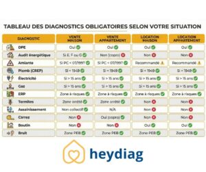 tableau diagnostics immobiliers obligatoires 2026