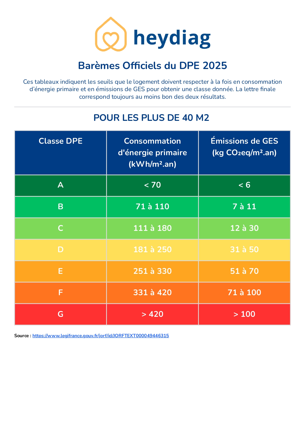 bareme officiel du dpe 2025